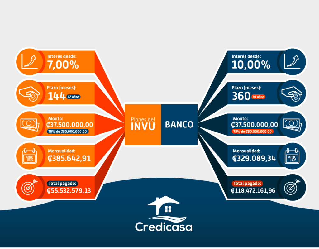 Información sobre Planes de Ahorro y Préstamo del INVU